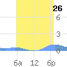 Roosevelt Roads tide chart for Friday, June 26, 2026