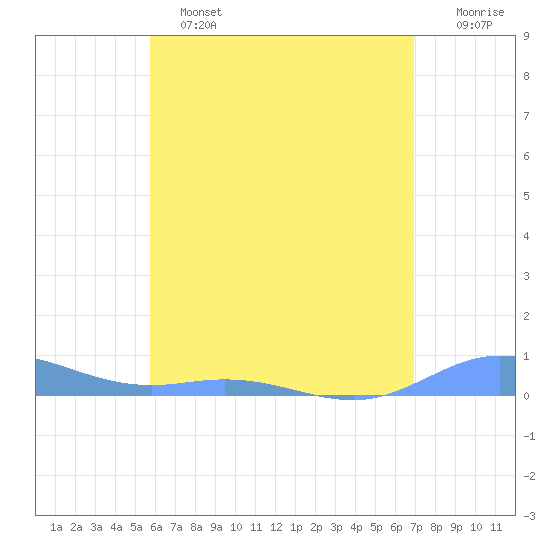 Roosevelt Roads tide chart for Tuesday, June 2, 2026