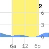 Roosevelt Roads tide chart for Tuesday, June 2, 2026