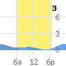 Roosevelt Roads tide chart for Wednesday, June 3, 2026