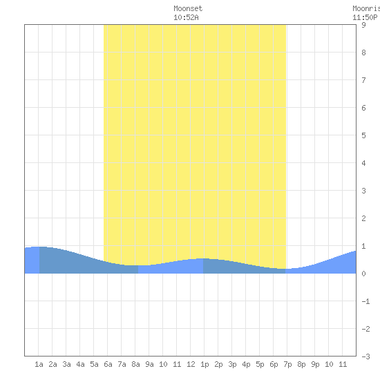 Roosevelt Roads tide chart for Saturday, June 6, 2026