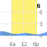 Roosevelt Roads tide chart for Saturday, June 6, 2026