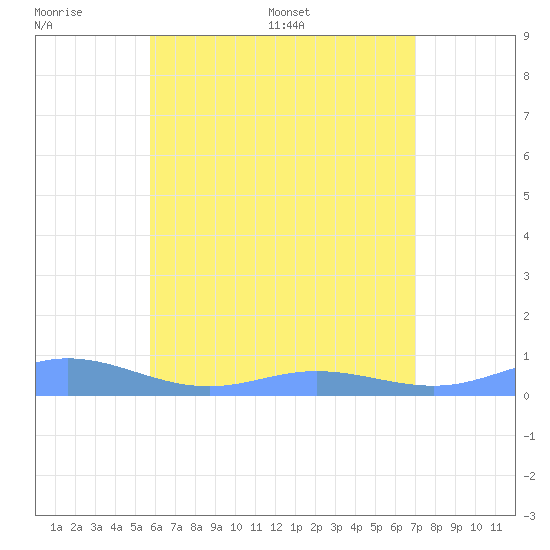 Roosevelt Roads tide chart for Sunday, June 7, 2026