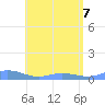 Roosevelt Roads tide chart for Sunday, June 7, 2026
