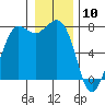 Rosario tide chart for Sunday, January 10, 2021