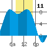 Rosario tide chart for Monday, January 11, 2021