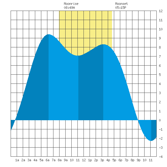 Rosario tide chart for Wednesday, January 13, 2021