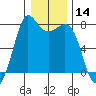 Rosario tide chart for Thursday, January 14, 2021