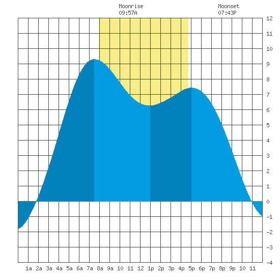 Rosario tide chart for Friday, January 15, 2021