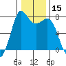 Rosario tide chart for Friday, January 15, 2021