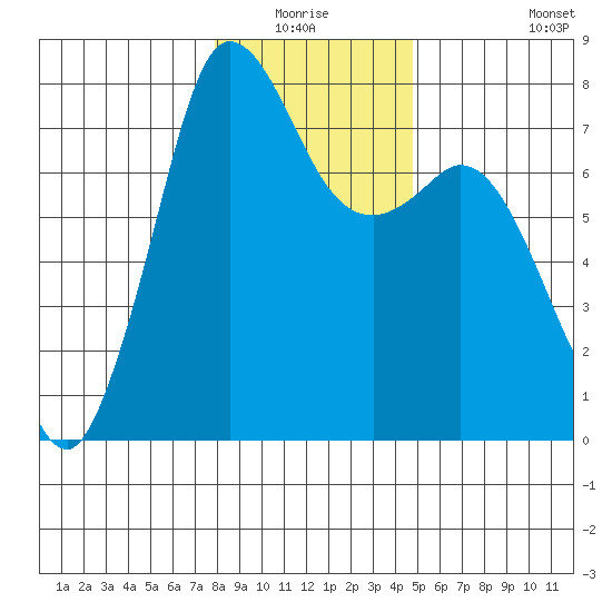 Rosario tide chart for Sunday, January 17, 2021
