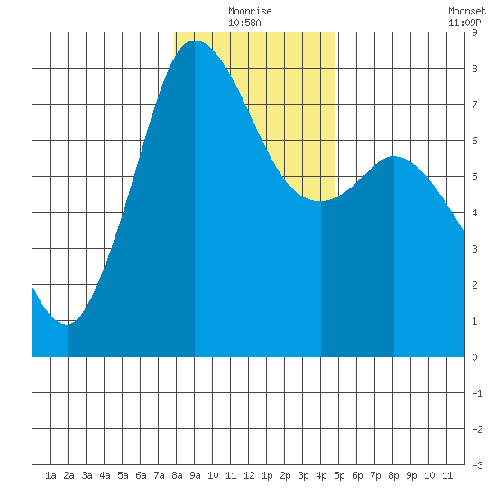 Rosario tide chart for Monday, January 18, 2021