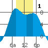 Rosario tide chart for Friday, January 1, 2021