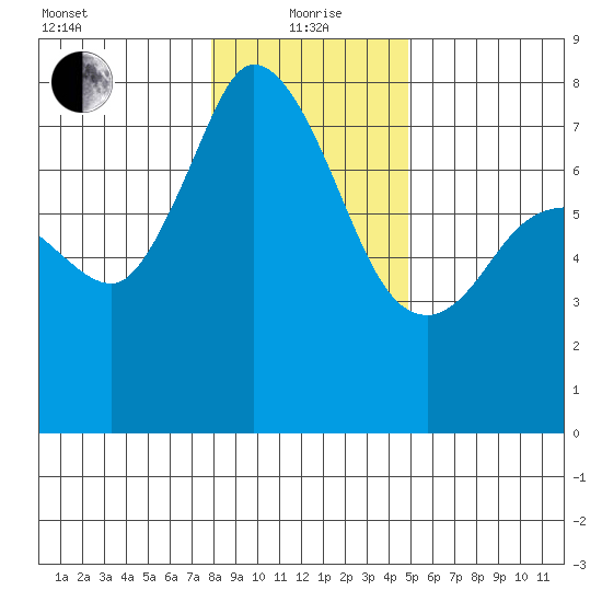 Rosario tide chart for Wednesday, January 20, 2021