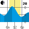 Rosario tide chart for Wednesday, January 20, 2021