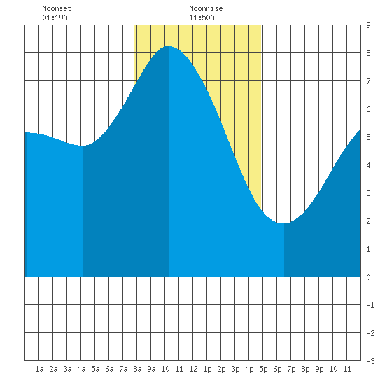 Rosario tide chart for Thursday, January 21, 2021