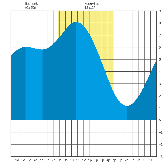 Rosario tide chart for Friday, January 22, 2021