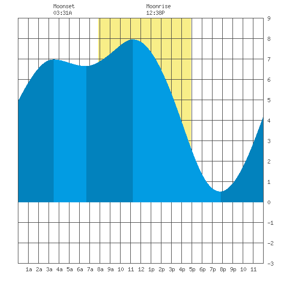 Rosario tide chart for Saturday, January 23, 2021