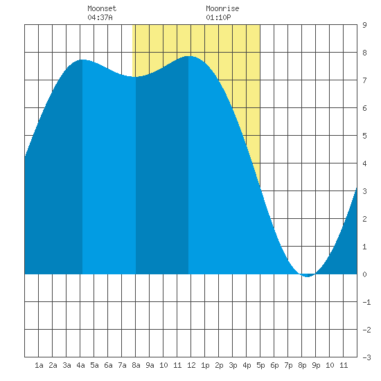 Rosario tide chart for Sunday, January 24, 2021