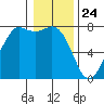 Rosario tide chart for Sunday, January 24, 2021