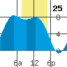 Rosario tide chart for Monday, January 25, 2021