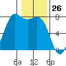 Rosario tide chart for Tuesday, January 26, 2021