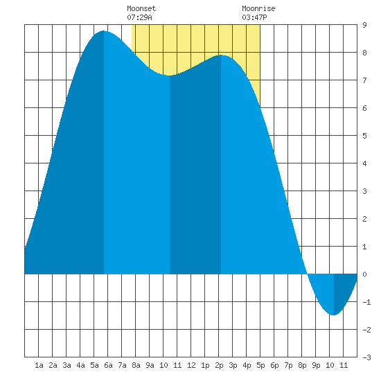Rosario tide chart for Wednesday, January 27, 2021
