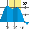 Rosario tide chart for Wednesday, January 27, 2021