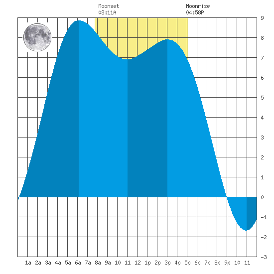 Rosario tide chart for Thursday, January 28, 2021