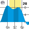 Rosario tide chart for Thursday, January 28, 2021