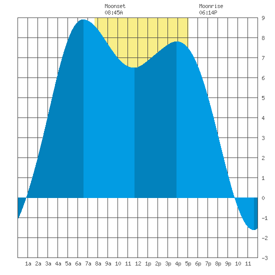 Rosario tide chart for Friday, January 29, 2021