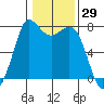 Rosario tide chart for Friday, January 29, 2021