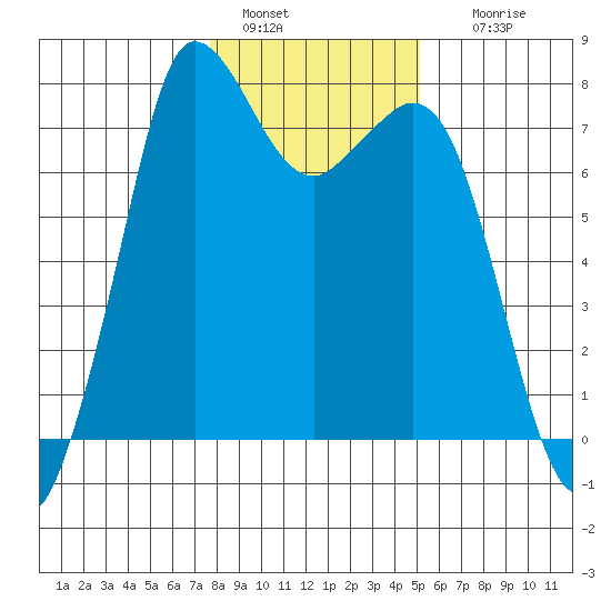 Rosario tide chart for Saturday, January 30, 2021