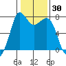 Rosario tide chart for Saturday, January 30, 2021