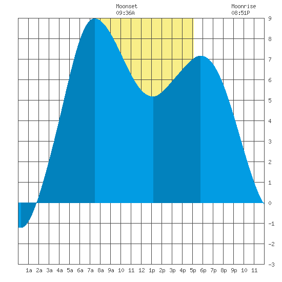Rosario tide chart for Sunday, January 31, 2021