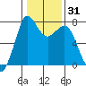 Rosario tide chart for Sunday, January 31, 2021