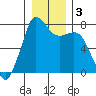 Rosario tide chart for Sunday, January 3, 2021