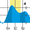 Rosario tide chart for Monday, January 4, 2021