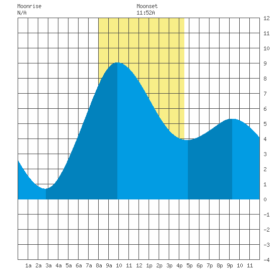 Rosario tide chart for Tuesday, January 5, 2021