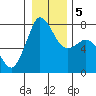 Rosario tide chart for Tuesday, January 5, 2021