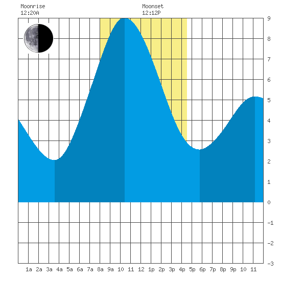 Rosario tide chart for Wednesday, January 6, 2021