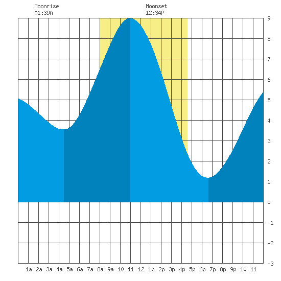 Rosario tide chart for Thursday, January 7, 2021