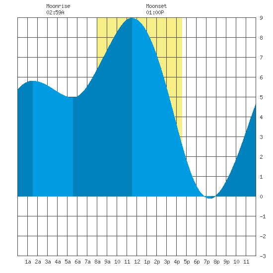 Rosario tide chart for Friday, January 8, 2021