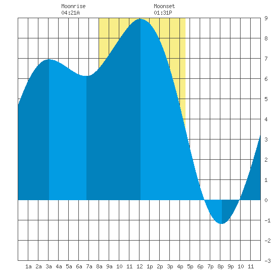 Rosario tide chart for Saturday, January 9, 2021