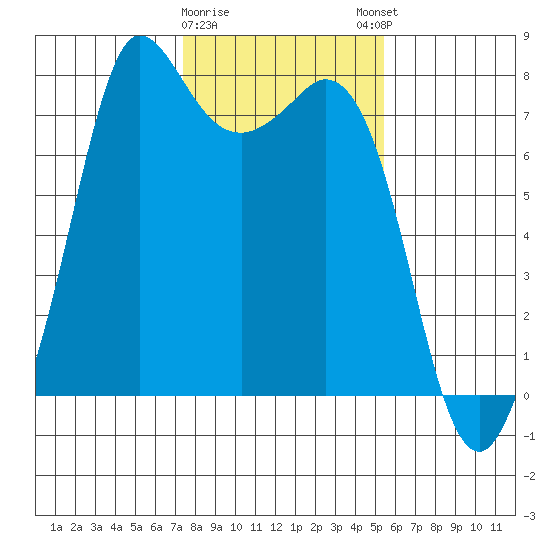 Rosario tide chart for Wednesday, February 10, 2021