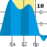 Rosario tide chart for Wednesday, February 10, 2021