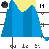 Rosario tide chart for Thursday, February 11, 2021