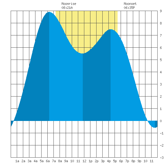 Rosario tide chart for Friday, February 12, 2021
