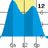 Rosario tide chart for Friday, February 12, 2021
