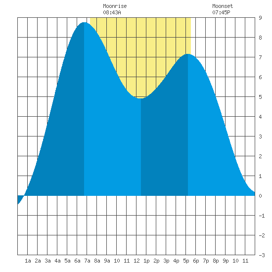 Rosario tide chart for Saturday, February 13, 2021